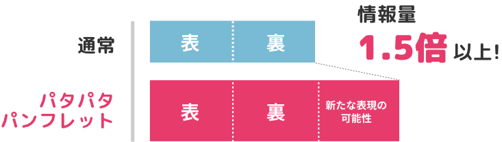 情報量1.5倍以上